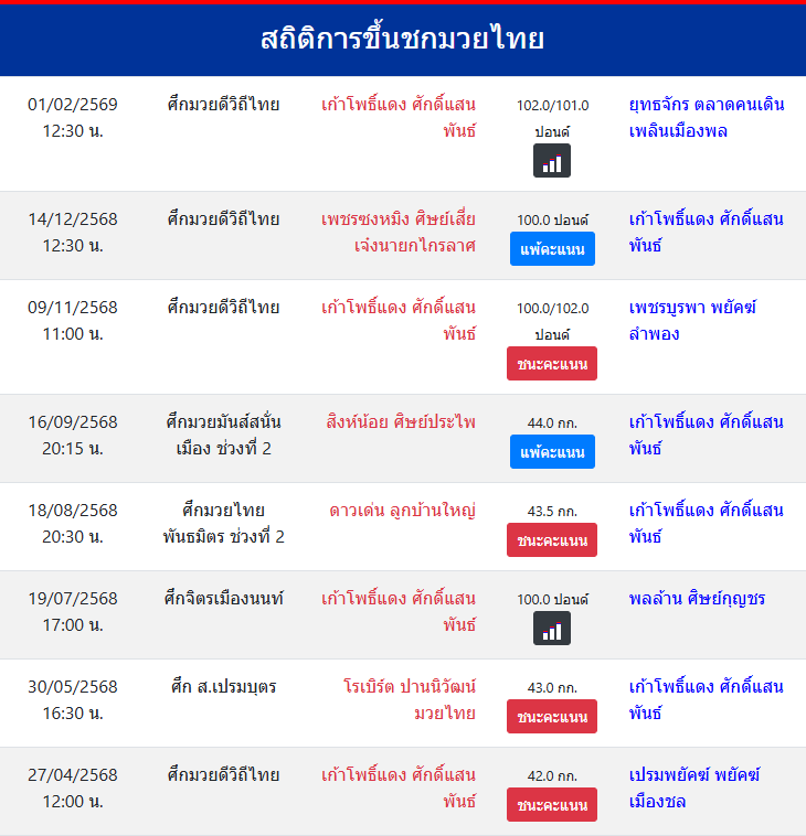 สถิติการขึ้นชกมวยไทย
เก้าโพธิ์แดง ศักดิ์แสนพันธ์