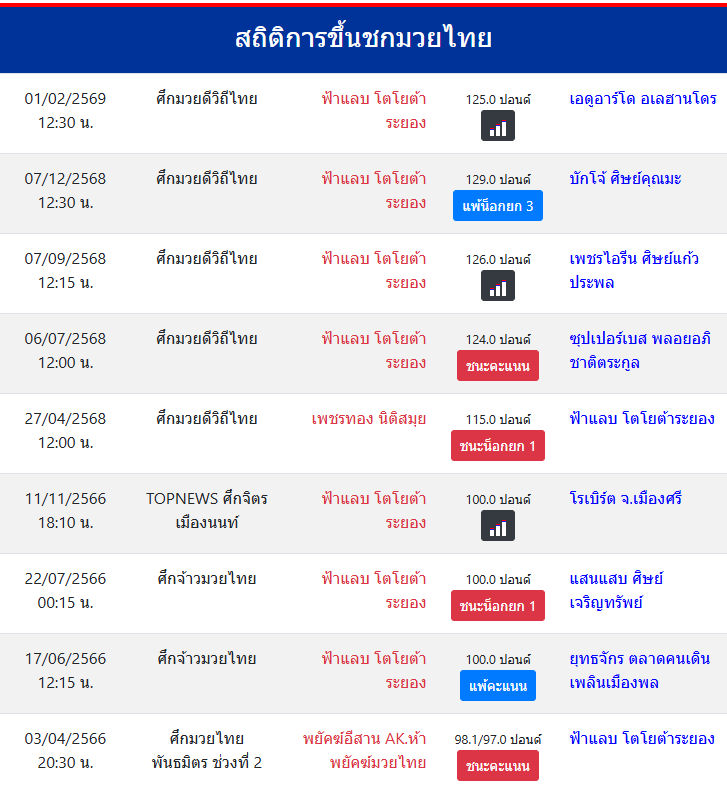 สถิติการขึ้นชกมวยไทย
ฟ้าแลบ โตโยต้าระยอง