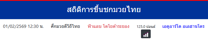 สถิติการขึ้นชกมวยไทย
เอดูอาร์โด อเลฮานโดร