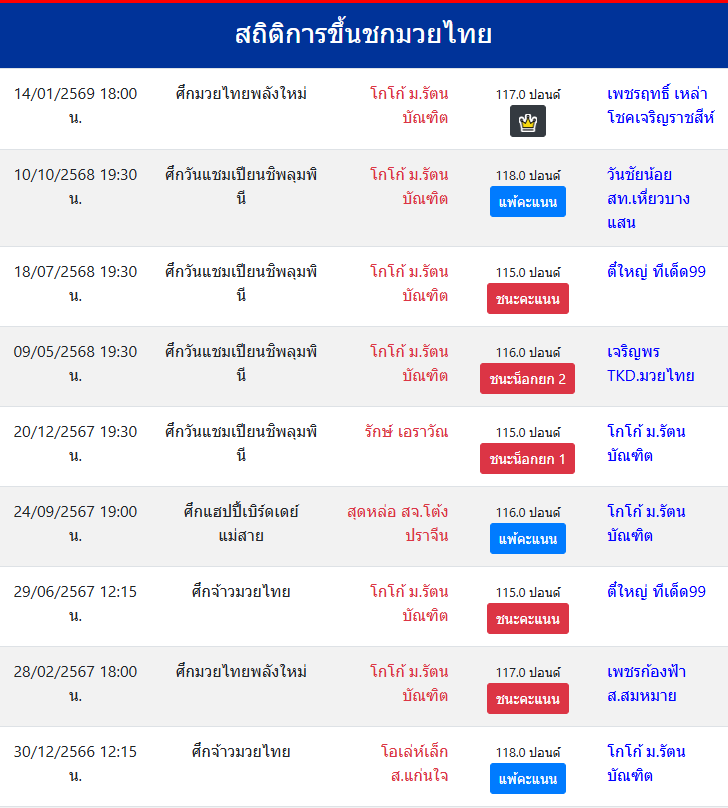 สถิติการขึ้นชกมวยไทย
โกโก้ ม.รัตนบัณฑิต