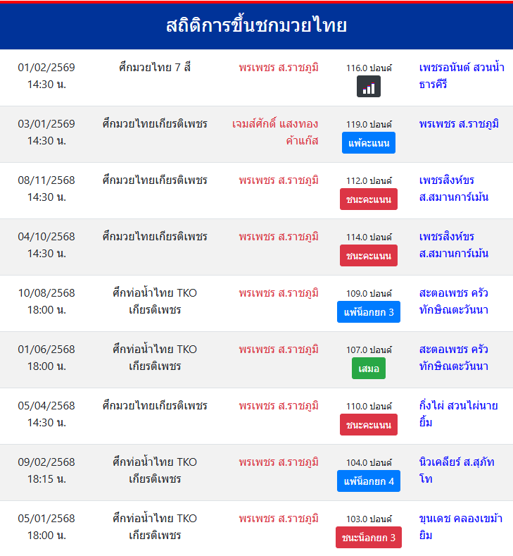 สถิติการขึ้นชกมวยไทย
พรเพชร ส.ราชภูมิ