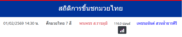สถิติการขึ้นชกมวยไทย
เพชรอนันต์ สวนน้ำธารคีรี