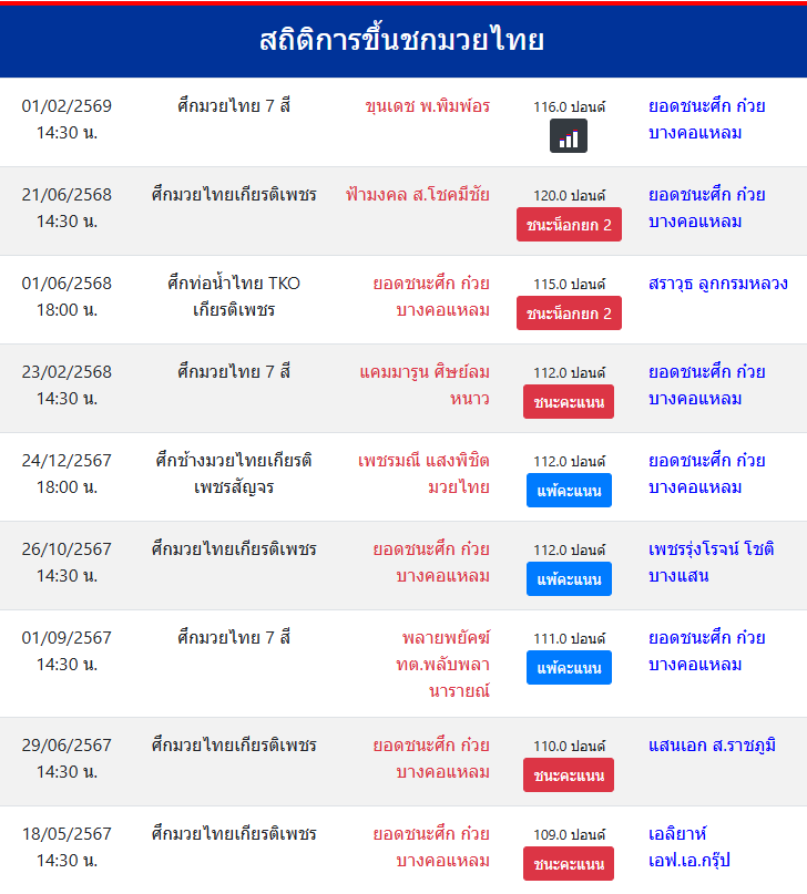 สถิติการขึ้นชกมวยไทย
ยอดชนะศึก ก๋วยบางคอแหลม