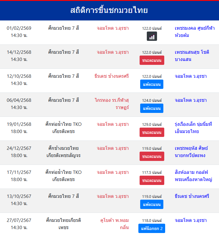 สถิติการขึ้นชกมวยไทย
จอมโหด ว.อุรชา