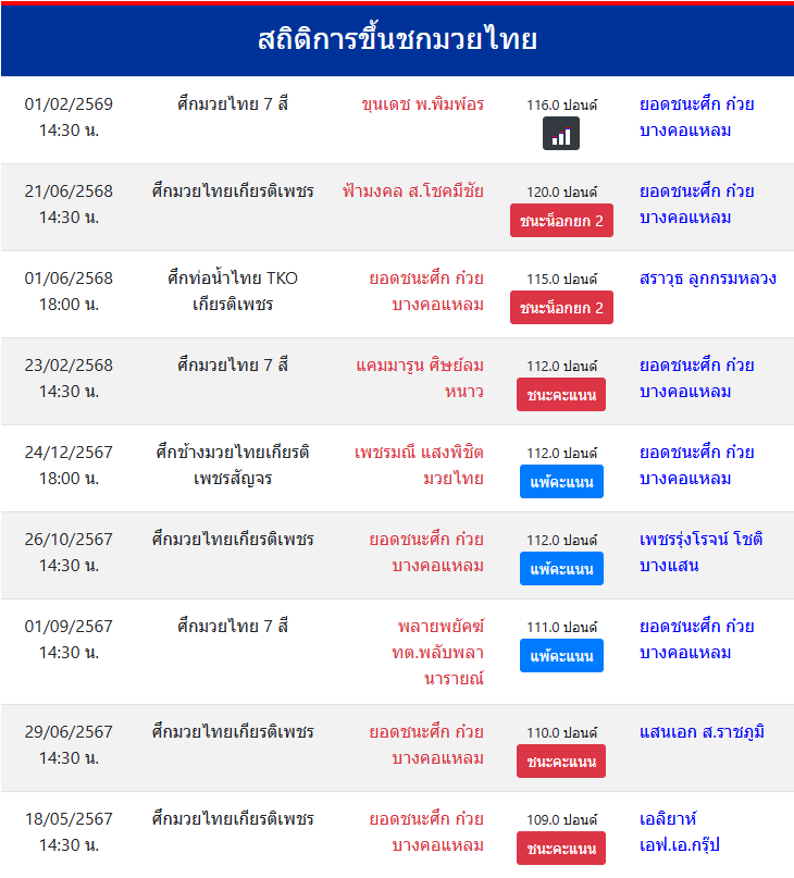 สถิติการขึ้นชกมวยไทย
ยอดชนะศึก ก๋วยบางคอแหลม