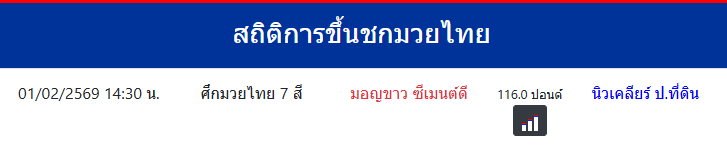 สถิติการขึ้นชกมวยไทย
มอญขาว ซีเมนต์ดี