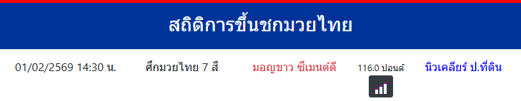 สถิติการขึ้นชกมวยไทย
นิวเคลียร์ ป.ที่ดิน