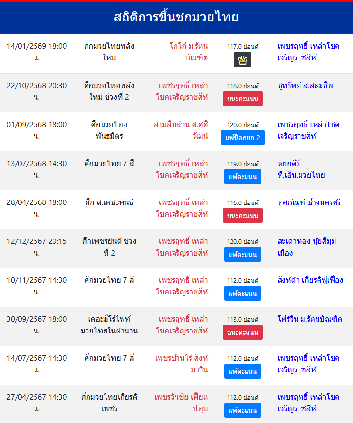 สถิติการขึ้นชกมวยไทย
เพชรฤทธิ์ เหล่าโชคเจริญราชสีห์
