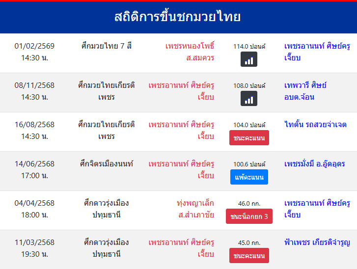 สถิติการขึ้นชกมวยไทย
เพชรอานนท์ ศิษย์ครูเจี๊ยบ