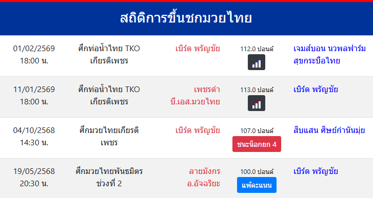 สถิติการขึ้นชกมวยไทย
เบิร์ด พรัญชัย