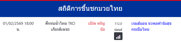 สถิติการขึ้นชกมวยไทย
เจมส์บอน นวพลฟาร์มสุขกระบือไทย