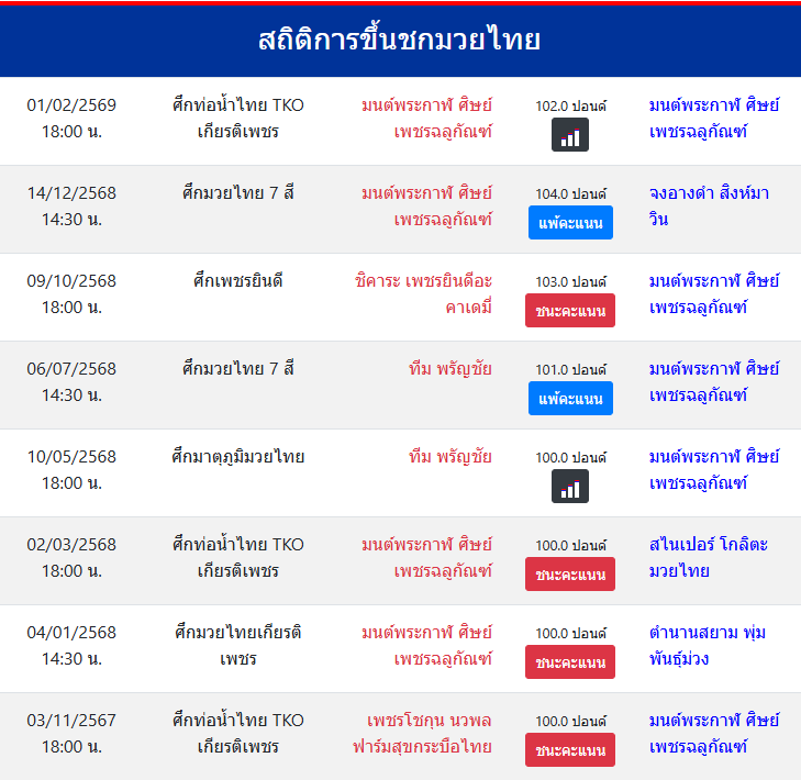 สถิติการขึ้นชกมวยไทย
มนต์พระกาฬ ศิษย์เพชรฉลูกัณฑ์