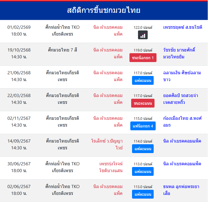สถิติการขึ้นชกมวยไทย
นิล ผ้าเบรคคอมแพ็ค