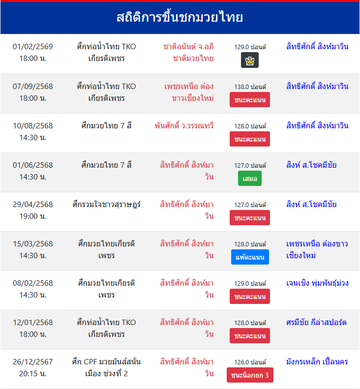 สถิติการขึ้นชกมวยไทย
สิทธิศักดิ์ สิงห์มาวิน