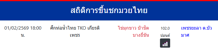 สถิติการขึ้นชกมวยไทย
ไข่มุกขาว ป๋าชิตบางยี่ขัน