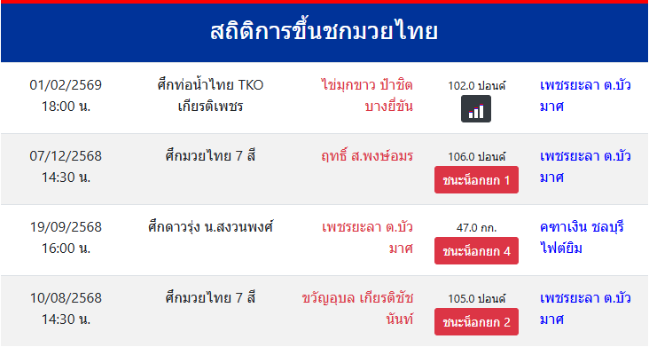 สถิติการขึ้นชกมวยไทย
เพชรยะลา ต.บัวมาศ