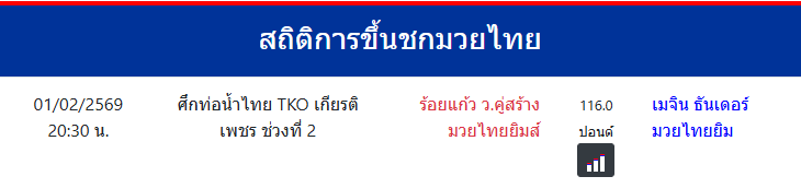 สถิติการขึ้นชกมวยไทย
ร้อยแก้ว ว.คู่สร้างมวยไทยยิมส์