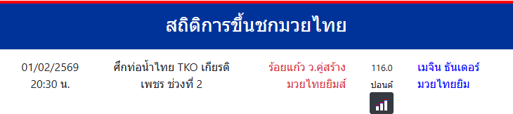 สถิติการขึ้นชกมวยไทย
เมจิน ธันเดอร์มวยไทยยิม