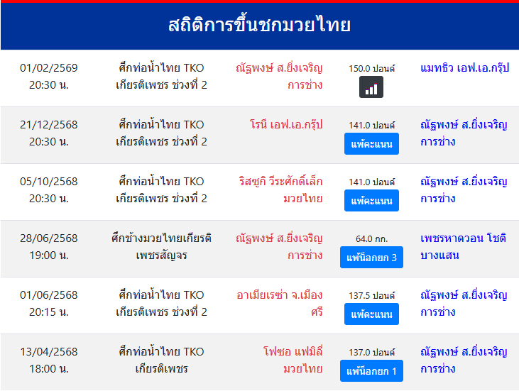 สถิติการขึ้นชกมวยไทย
ณัฐพงษ์ ส.ยิ่งเจริญการช่าง
