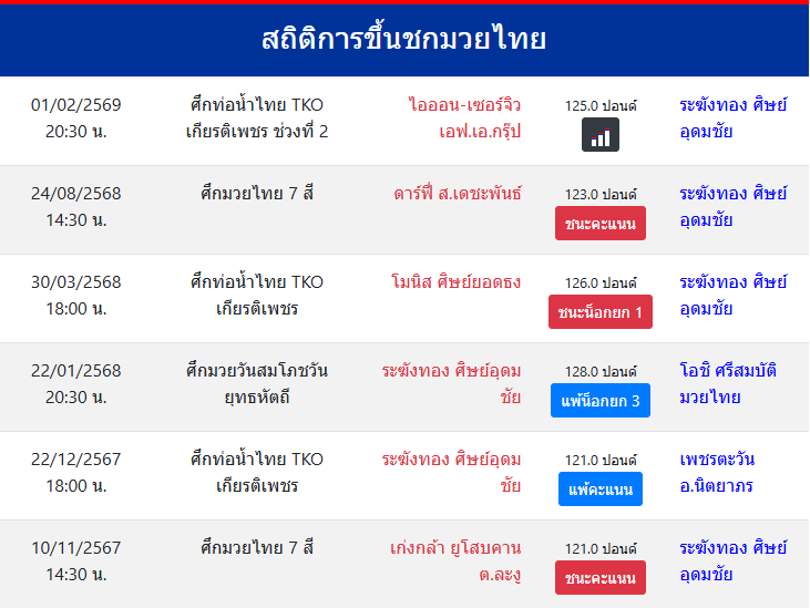 สถิติการขึ้นชกมวยไทย
ระฆังทอง ศิษย์อุดมชัย