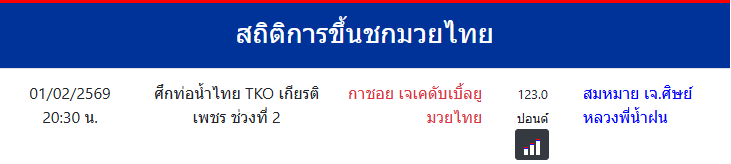 สถิติการขึ้นชกมวยไทย
กาชอย เจเคดับเบิ้ลยู มวยไทย