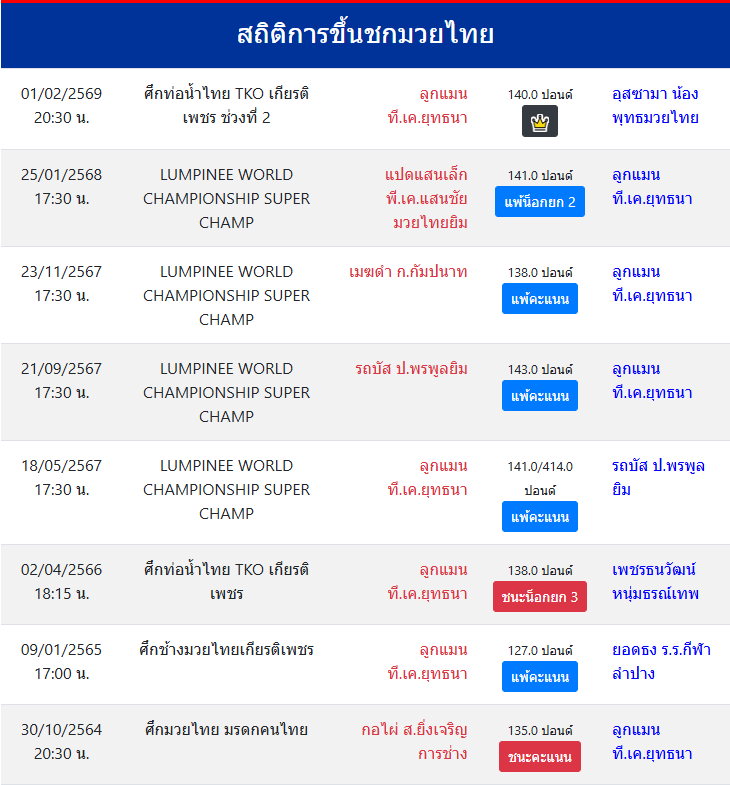 สถิติการขึ้นชกมวยไทย
ลูกแมน ที.เค.ยุทธนา