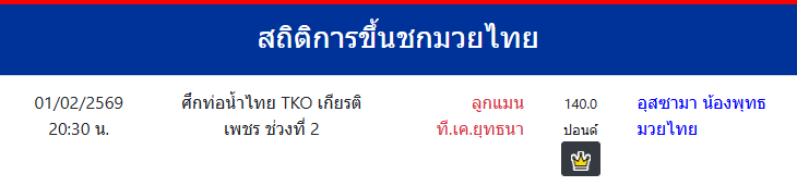 สถิติการขึ้นชกมวยไทย
อุสซามา น้องพุทธมวยไทย