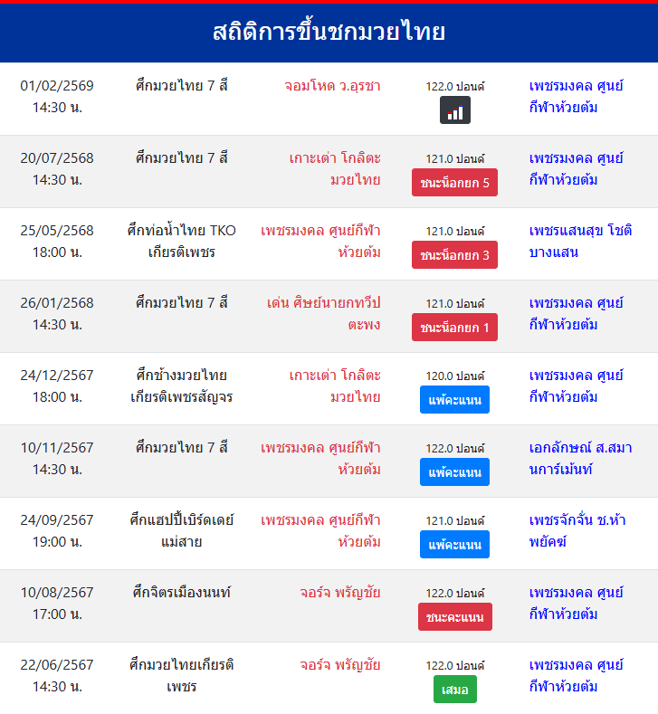สถิติการขึ้นชกมวยไทย
เพชรมงคล ศูนย์กีฬาห้วยต้ม