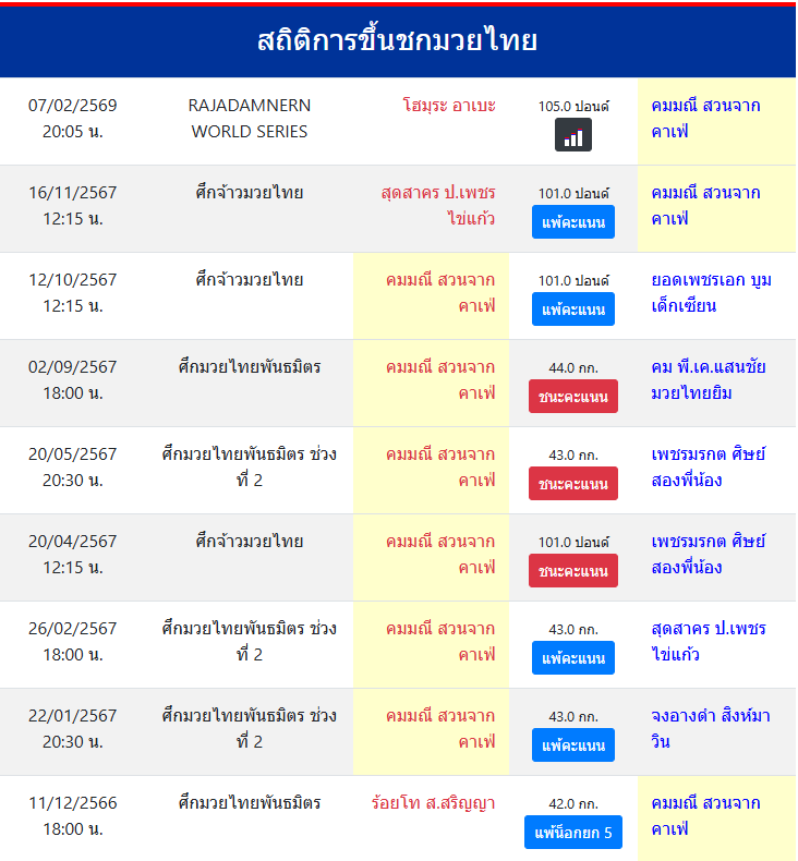 สถิติการขึ้นชกมวยไทย
คมมณี สวนจากคาเฟ่