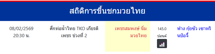 สถิติการขึ้นชกมวยไทย
เพชรสมพงษ์ นิ่มมวยไทย