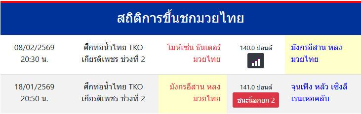 สถิติการขึ้นชกมวยไทย
มังกรอีสาน หลงมวยไทย
