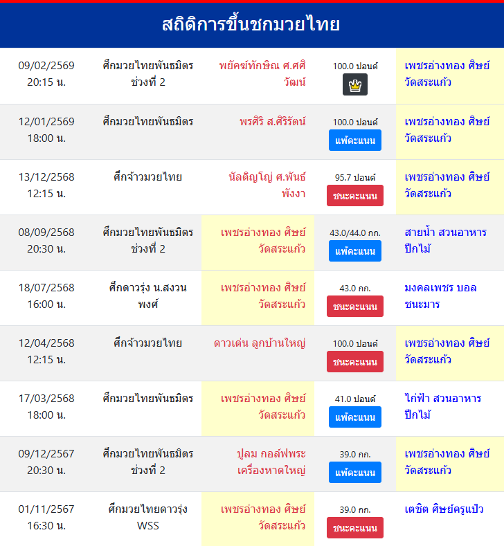 สถิติการขึ้นชกมวยไทย
เพชรอ่างทอง ศิษย์วัดสระแก้ว