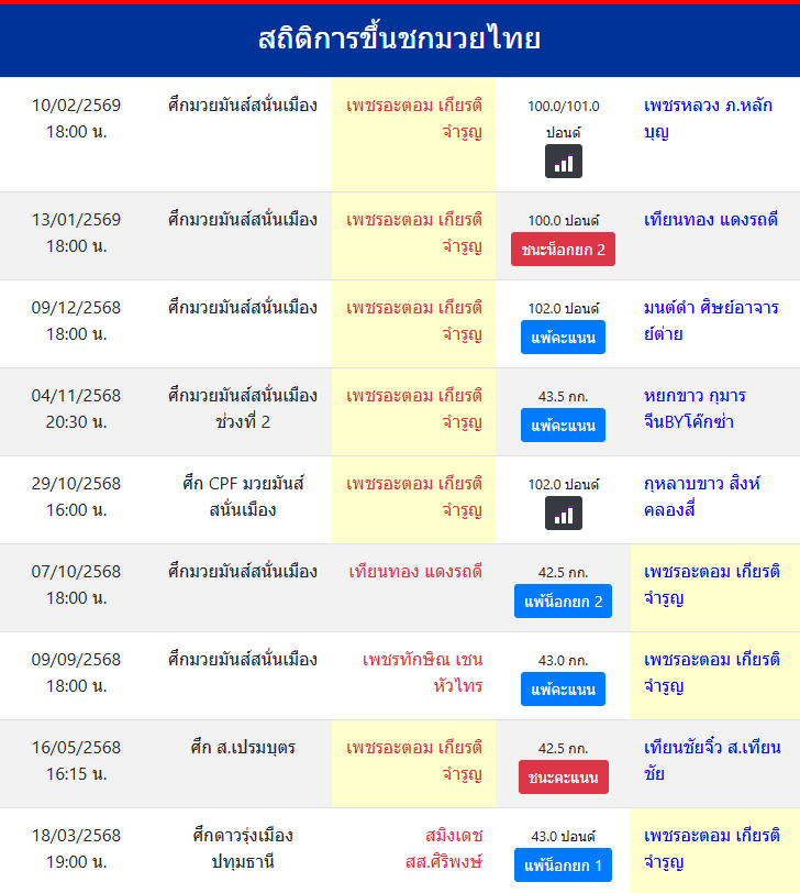 สถิติการขึ้นชกมวยไทย
เพชรอะตอม เกียรติจำรูญ