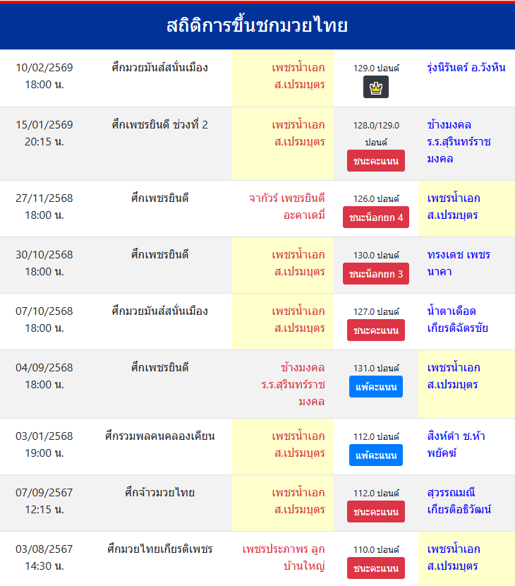 สถิติการขึ้นชกมวยไทย
เพชรน้ำเอก ส.เปรมบุตร