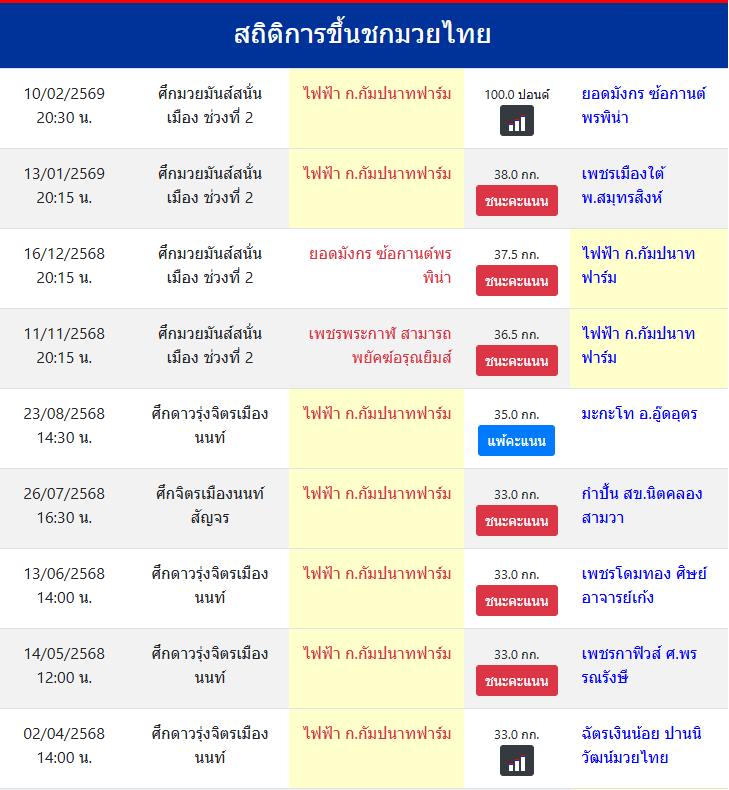 สถิติการขึ้นชกมวยไทย
ไฟฟ้า ก.กัมปนาทฟาร์ม