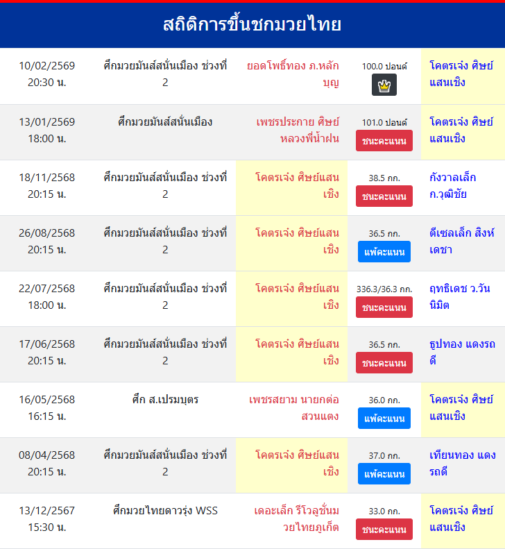 สถิติการขึ้นชกมวยไทย
โคตรเจ๋ง ศิษย์แสนเชิง
