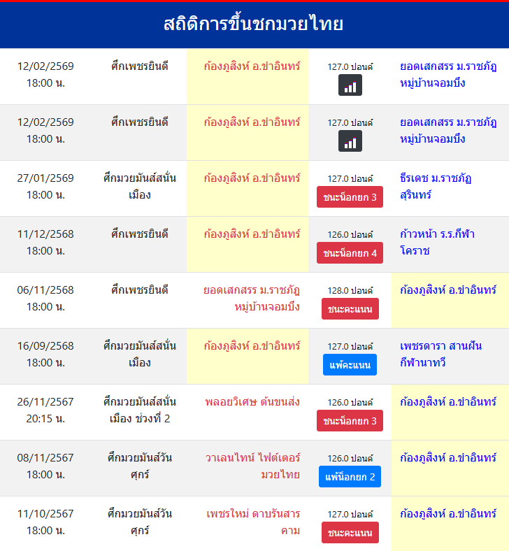สถิติการขึ้นชกมวยไทย
ก้องภูสิงห์ อ.ขำอินทร์