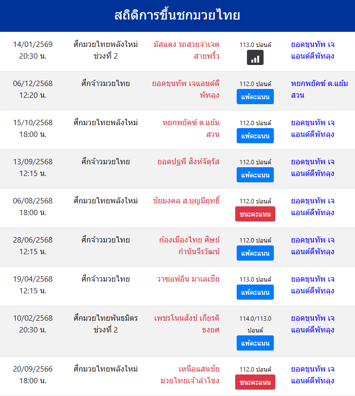 สถิติการขึ้นชกมวยไทย
ยอดขุนทัพ เจแอนด์ดีพัทลุง