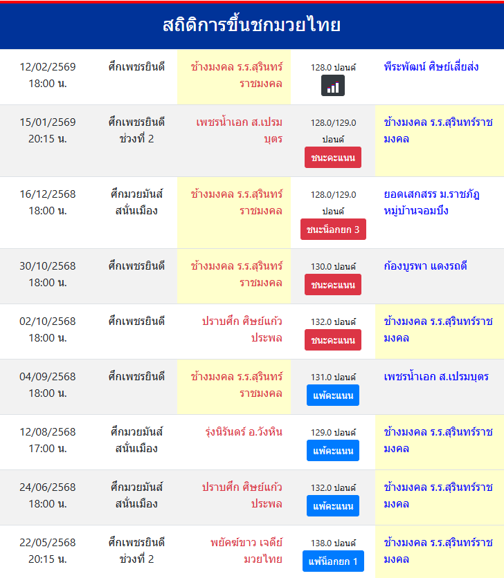สถิติการขึ้นชกมวยไทย
ช้างมงคล ร.ร.สุรินทร์ราชมงคล