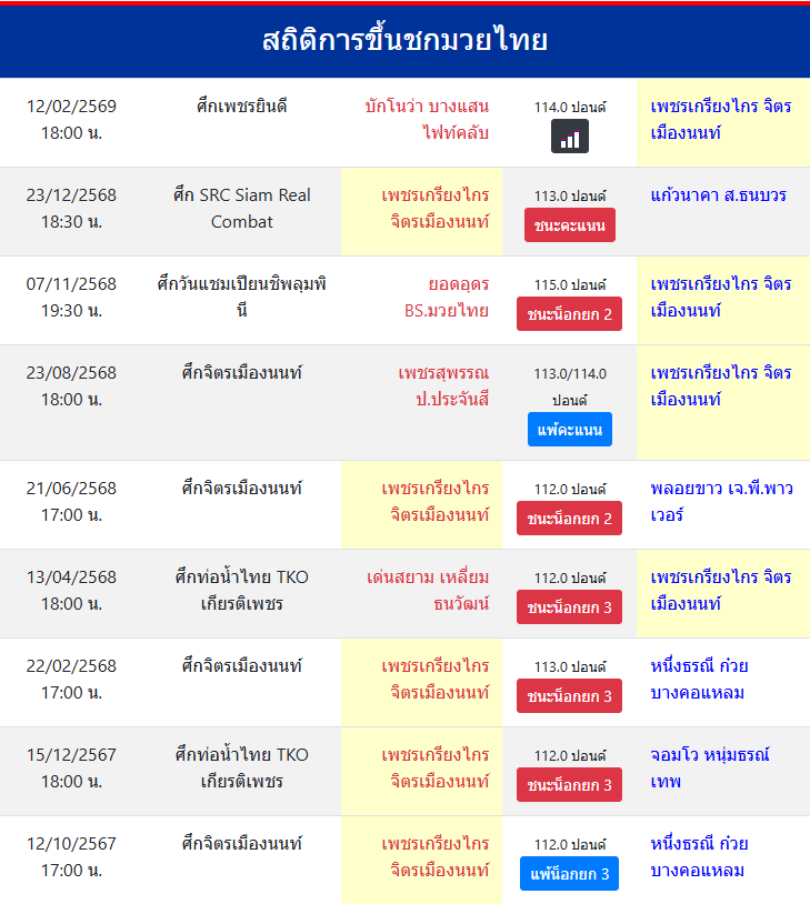 สถิติการขึ้นชกมวยไทย
เพชรเกรียงไกร จิตรเมืองนนท์