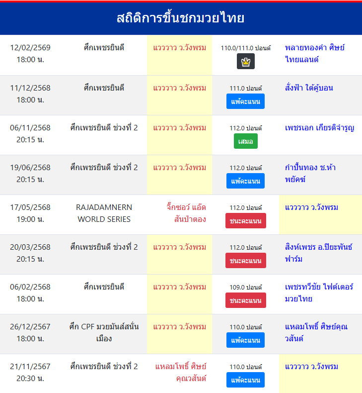 สถิติการขึ้นชกมวยไทย
แวววาว ว.วังพรม