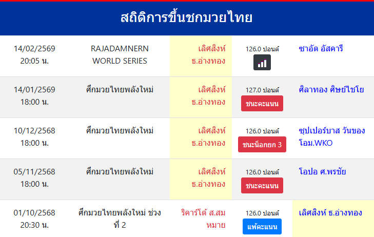 สถิติการขึ้นชกมวยไทย
เลิศสิงห์ ธ.อ่างทอง