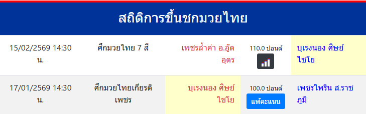 สถิติการขึ้นชกมวยไทย
บุเรงนอง ศิษย์ไชโย