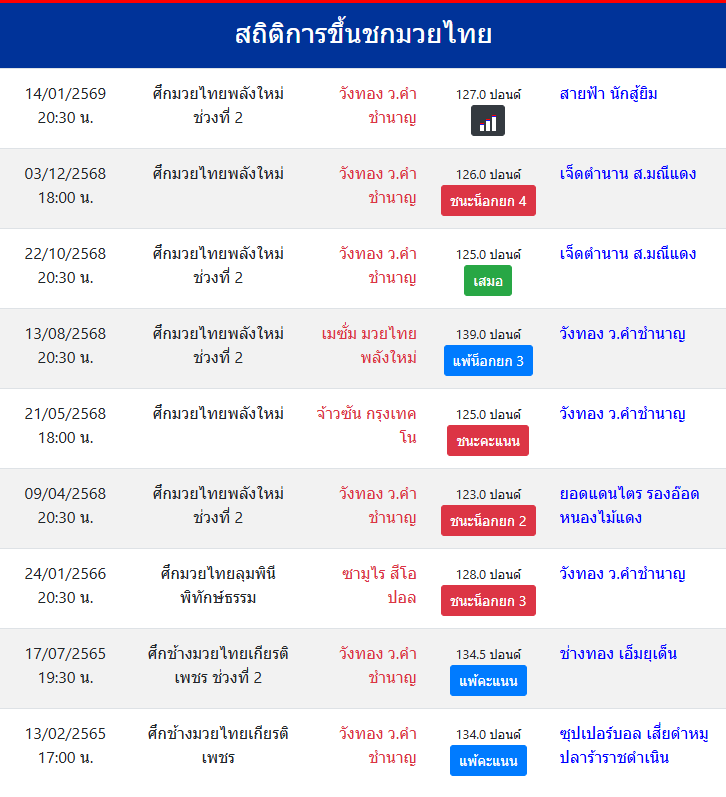 สถิติการขึ้นชกมวยไทย
วังทอง ว.คำชำนาญ