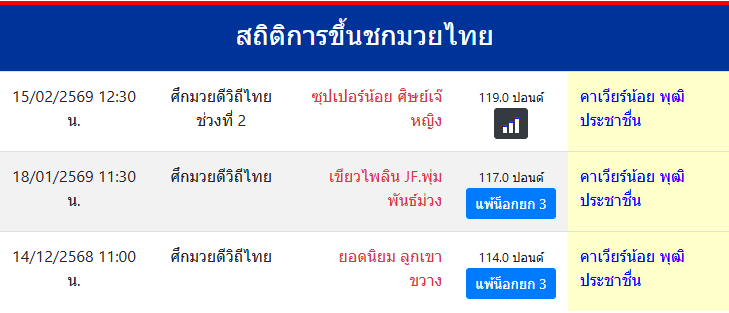 สถิติการขึ้นชกมวยไทย
คาเวียร์น้อย พุฒิประชาชื่น