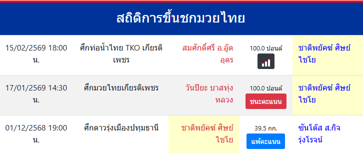 สถิติการขึ้นชกมวยไทย
ชาติพยัคฆ์ ศิษย์ไชโย