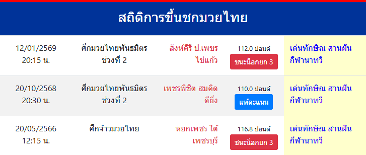 สถิติการขึ้นชกมวยไทย
เด่นทักษิณ สานฝันกีฬานาทวี