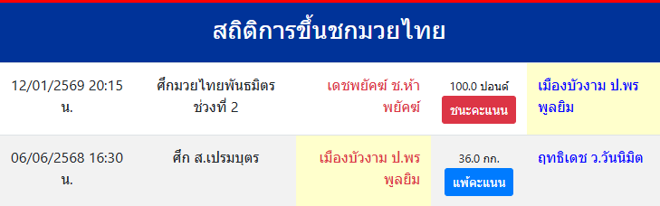 สถิติการขึ้นชกมวยไทย
เมืองบัวงาม ป.พรพูลยิม