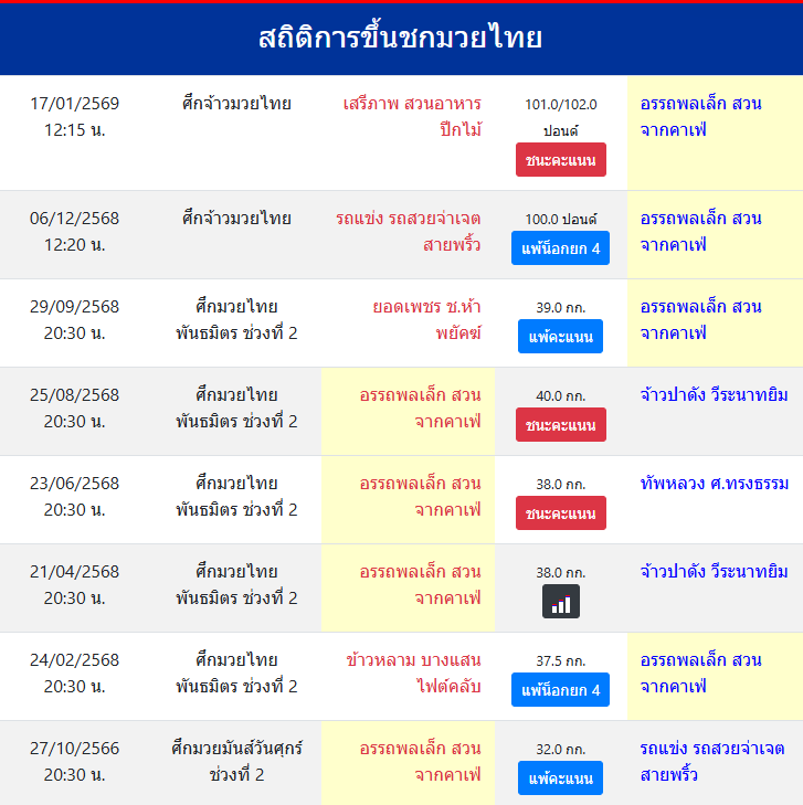 สถิติการขึ้นชกมวยไทย
อรรถพลเล็ก สวนจากคาเฟ่