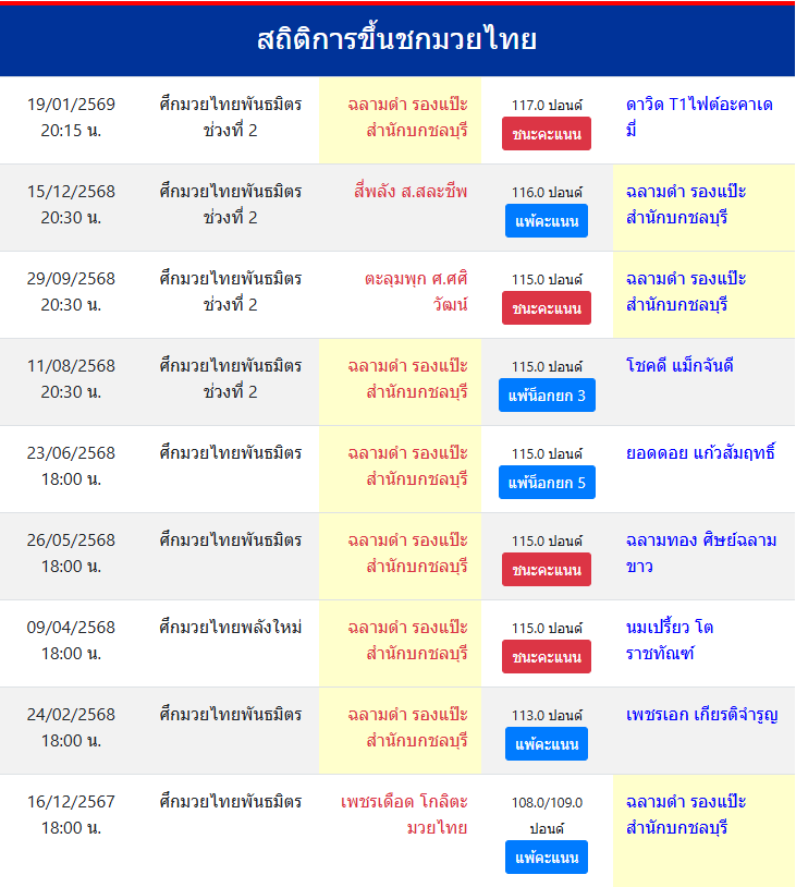สถิติการขึ้นชกมวยไทย
ฉลามดำ รองแป๊ะสำนักบกชลบุรี